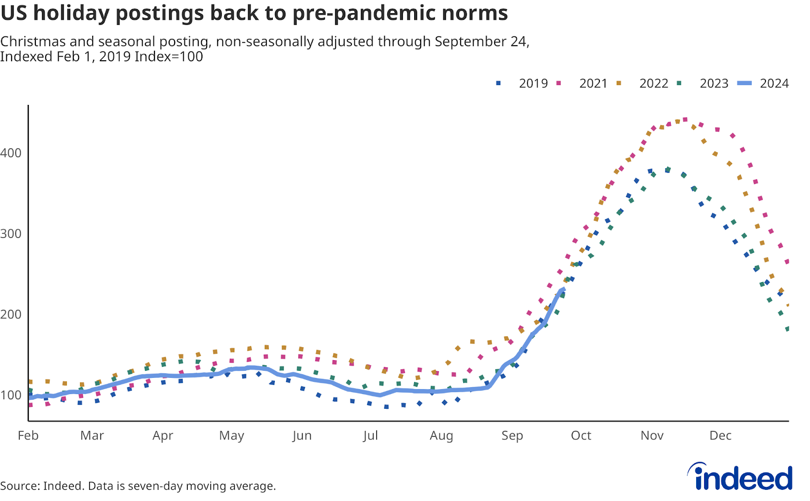 Line graph: US holiday postings back to pre-pandemic norms